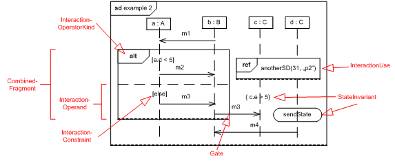 Example UML 2 Sequence Diagram